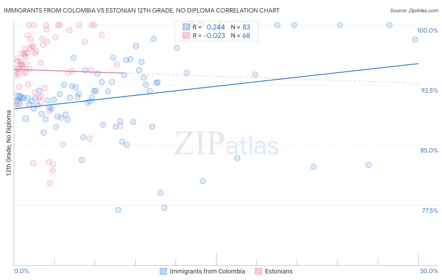 Immigrants from Colombia vs Estonian 12th Grade, No Diploma