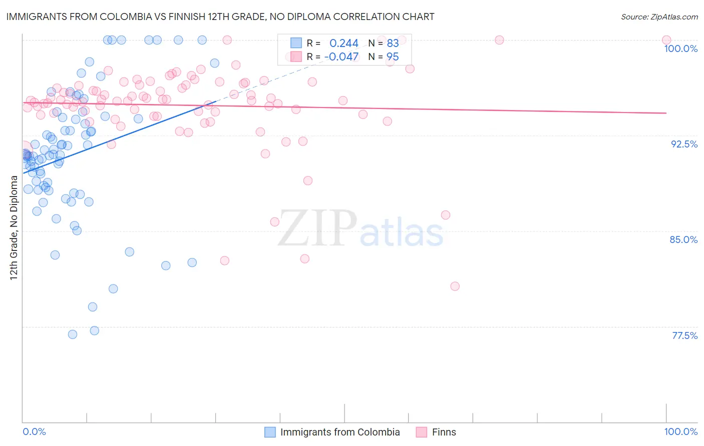 Immigrants from Colombia vs Finnish 12th Grade, No Diploma