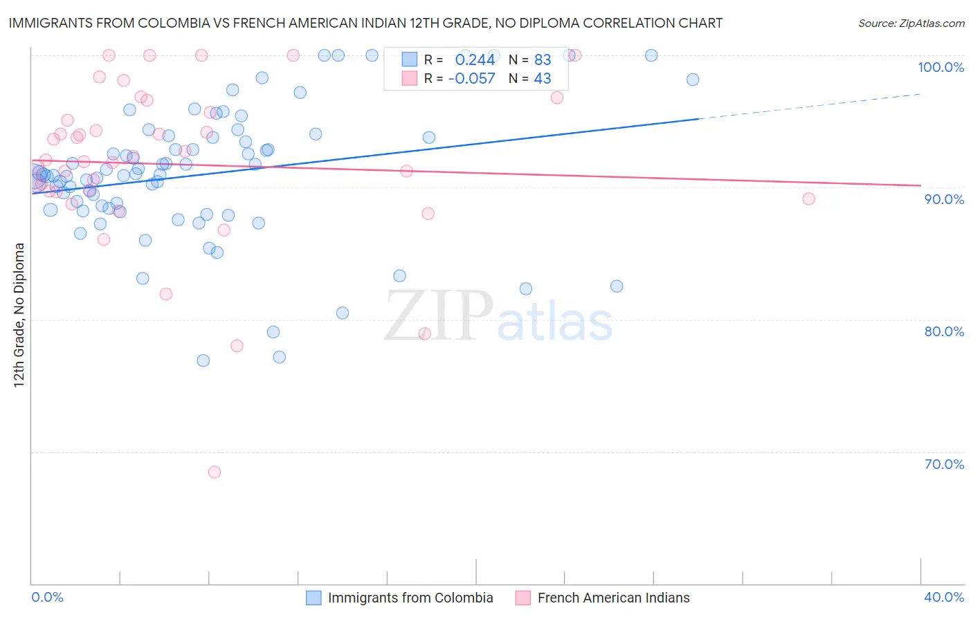 Immigrants from Colombia vs French American Indian 12th Grade, No Diploma