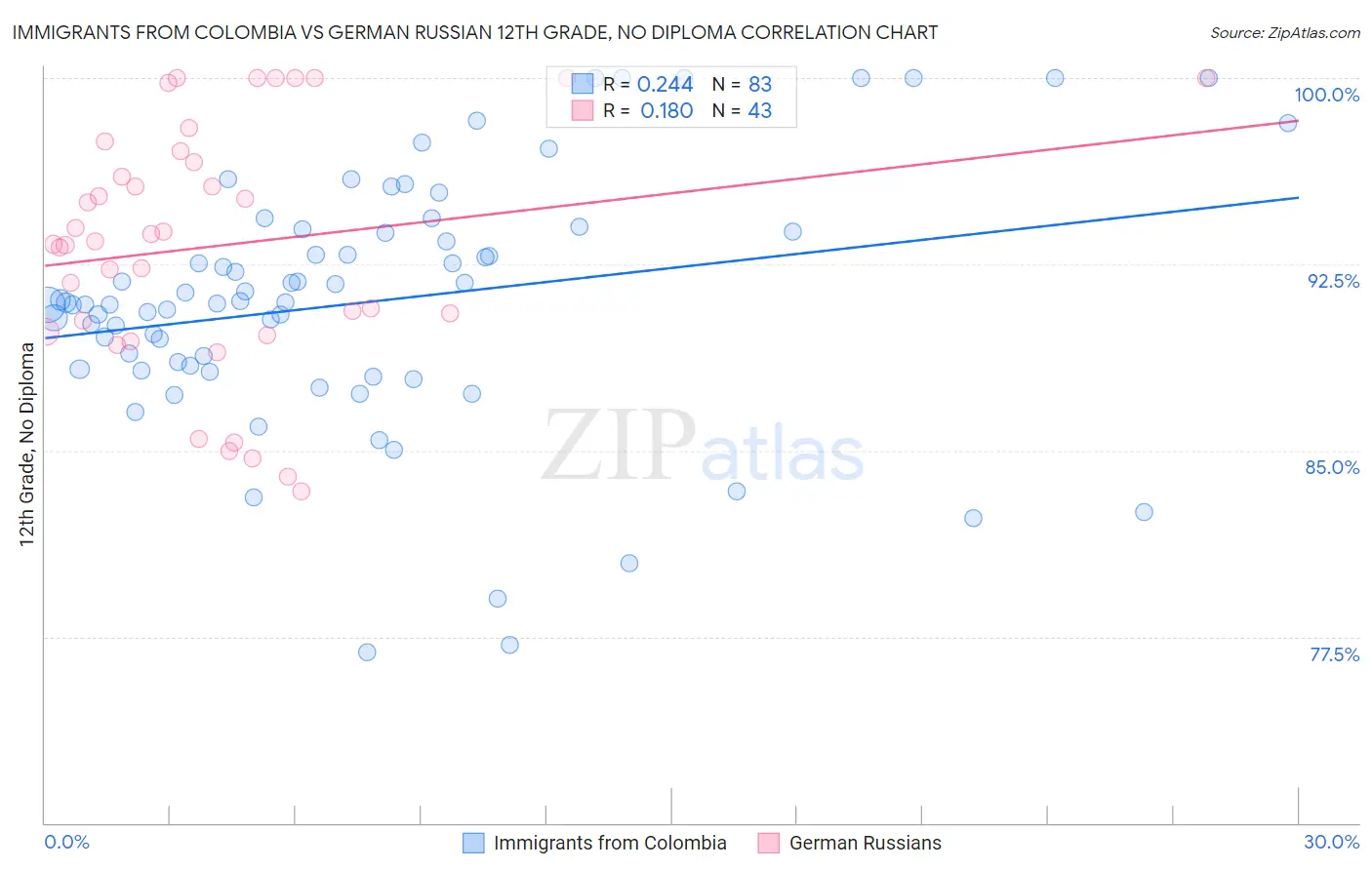 Immigrants from Colombia vs German Russian 12th Grade, No Diploma