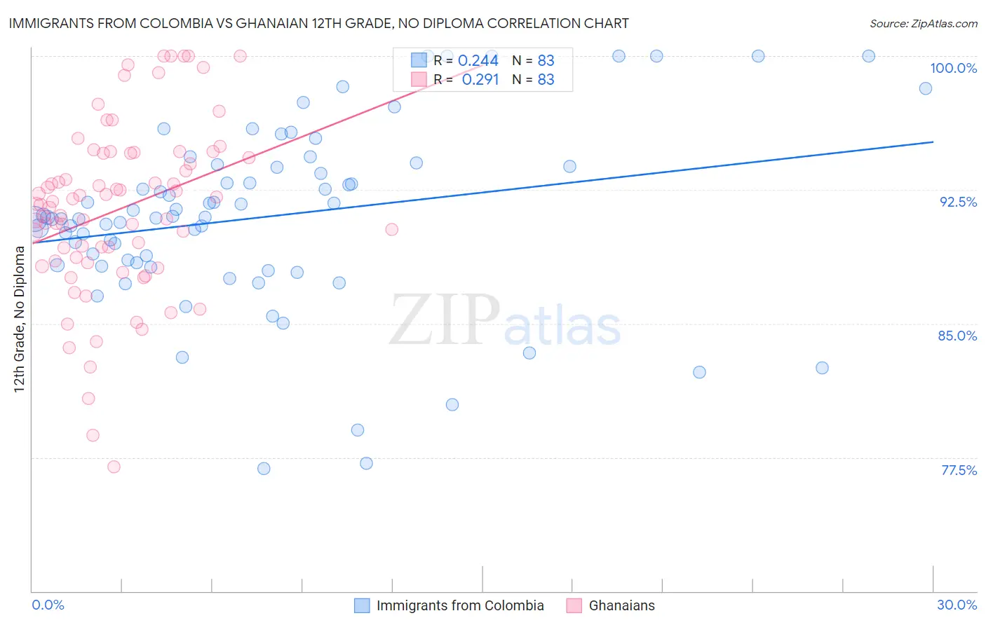Immigrants from Colombia vs Ghanaian 12th Grade, No Diploma