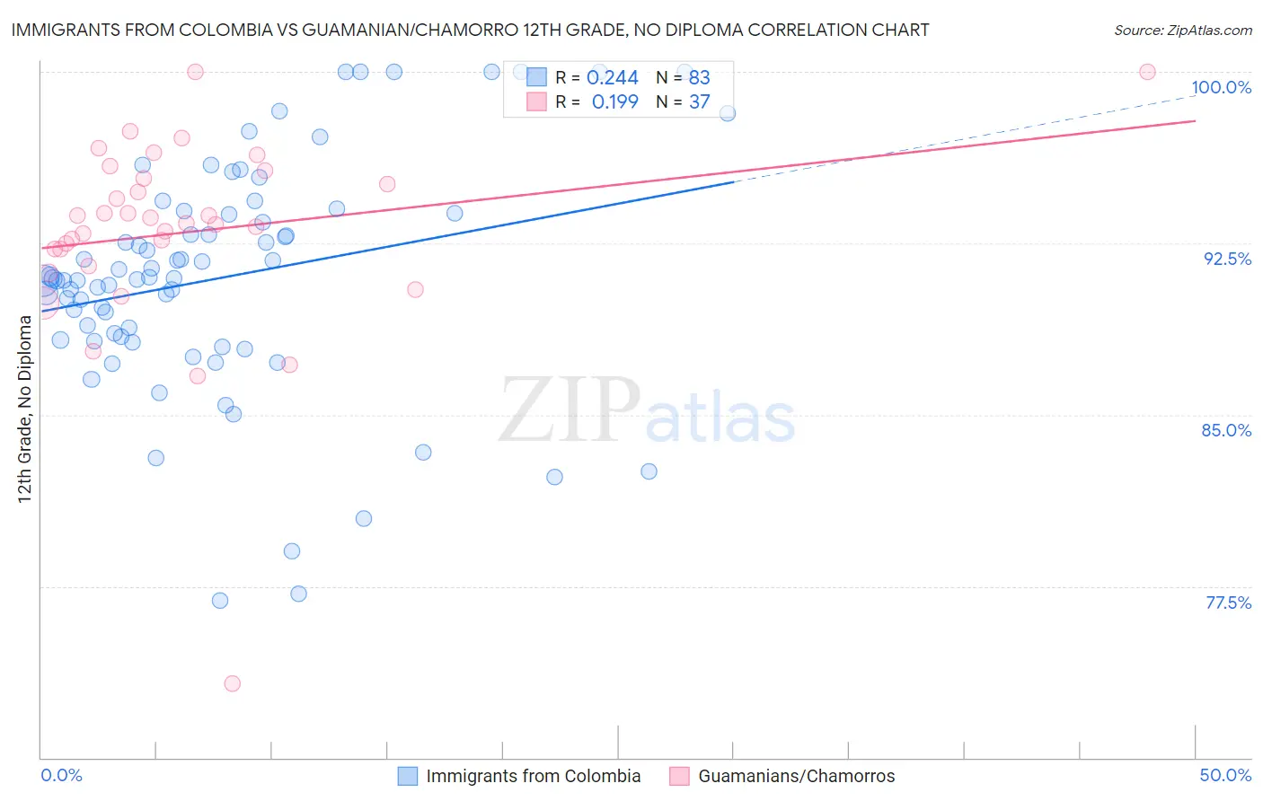 Immigrants from Colombia vs Guamanian/Chamorro 12th Grade, No Diploma