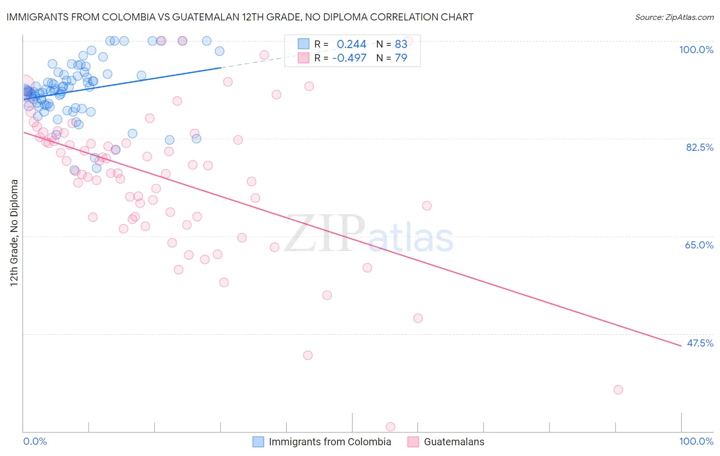 Immigrants from Colombia vs Guatemalan 12th Grade, No Diploma