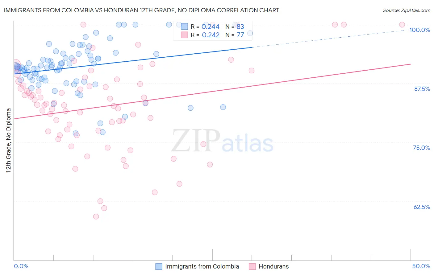 Immigrants from Colombia vs Honduran 12th Grade, No Diploma