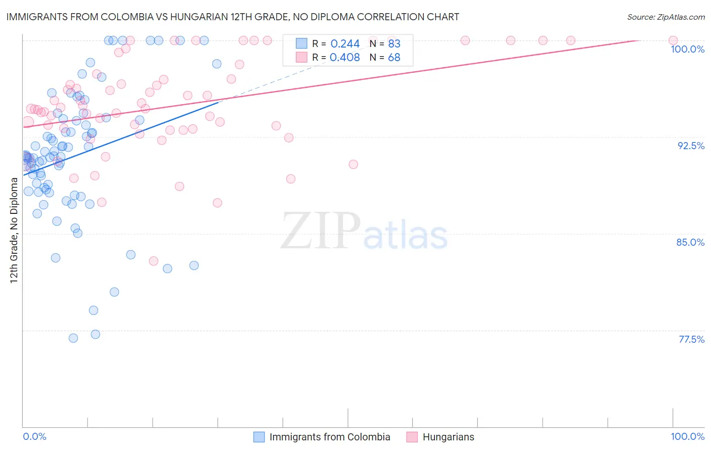 Immigrants from Colombia vs Hungarian 12th Grade, No Diploma