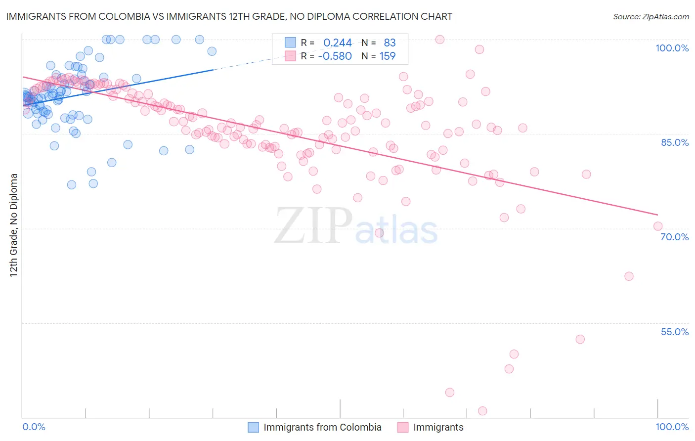Immigrants from Colombia vs Immigrants 12th Grade, No Diploma