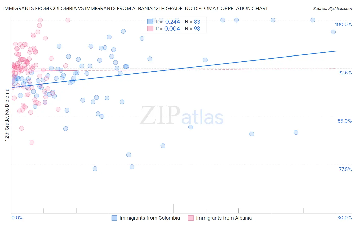 Immigrants from Colombia vs Immigrants from Albania 12th Grade, No Diploma