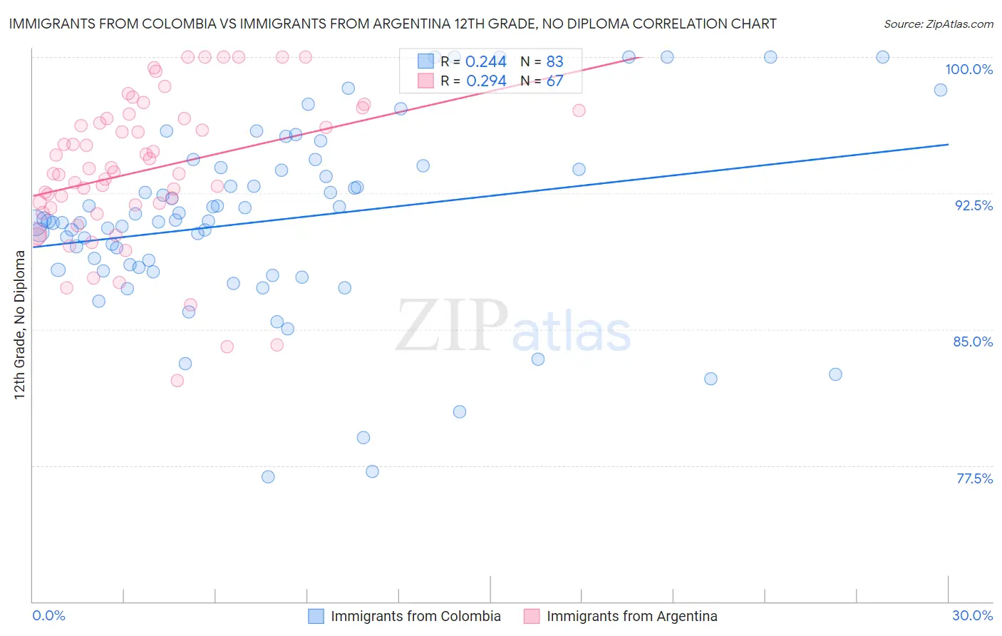 Immigrants from Colombia vs Immigrants from Argentina 12th Grade, No Diploma