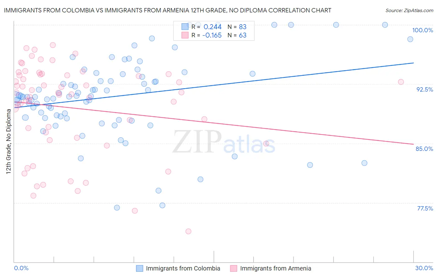 Immigrants from Colombia vs Immigrants from Armenia 12th Grade, No Diploma