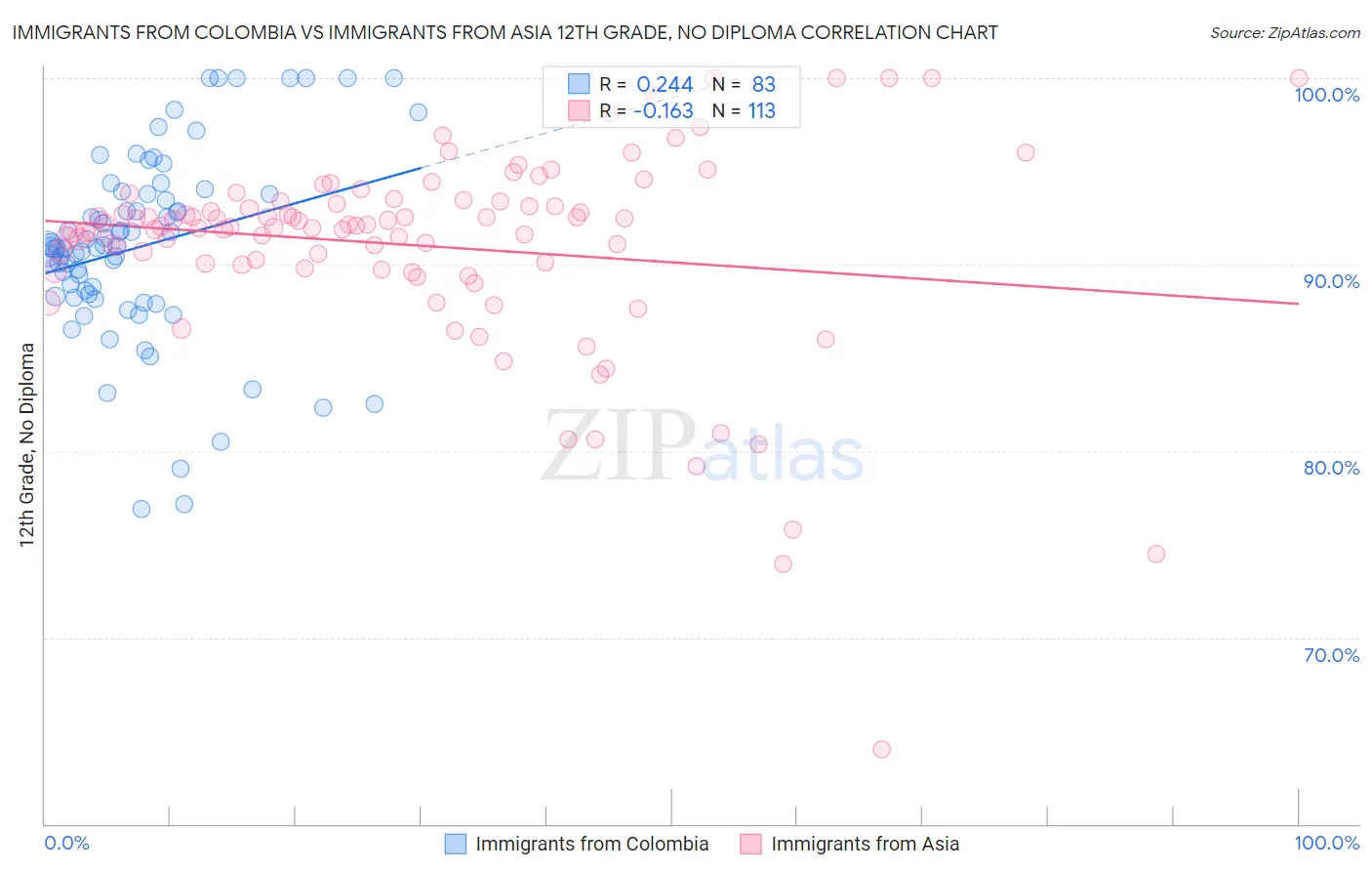 Immigrants from Colombia vs Immigrants from Asia 12th Grade, No Diploma