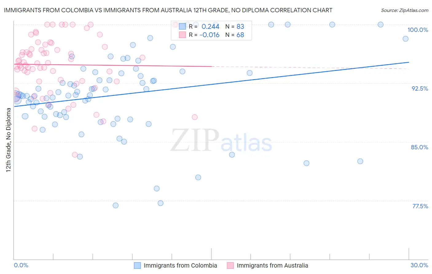 Immigrants from Colombia vs Immigrants from Australia 12th Grade, No Diploma