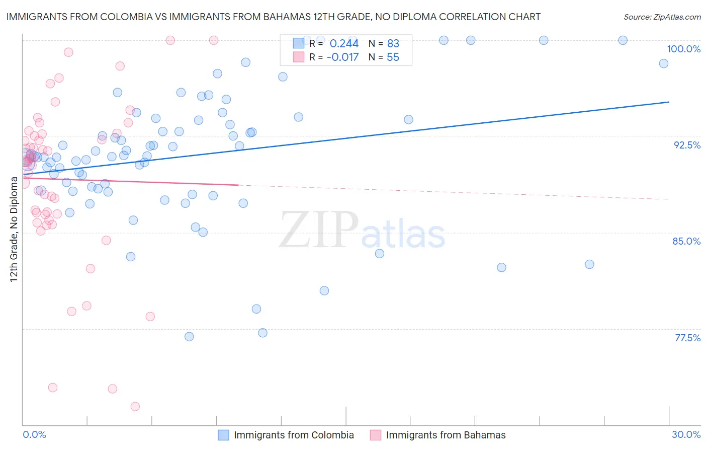 Immigrants from Colombia vs Immigrants from Bahamas 12th Grade, No Diploma
