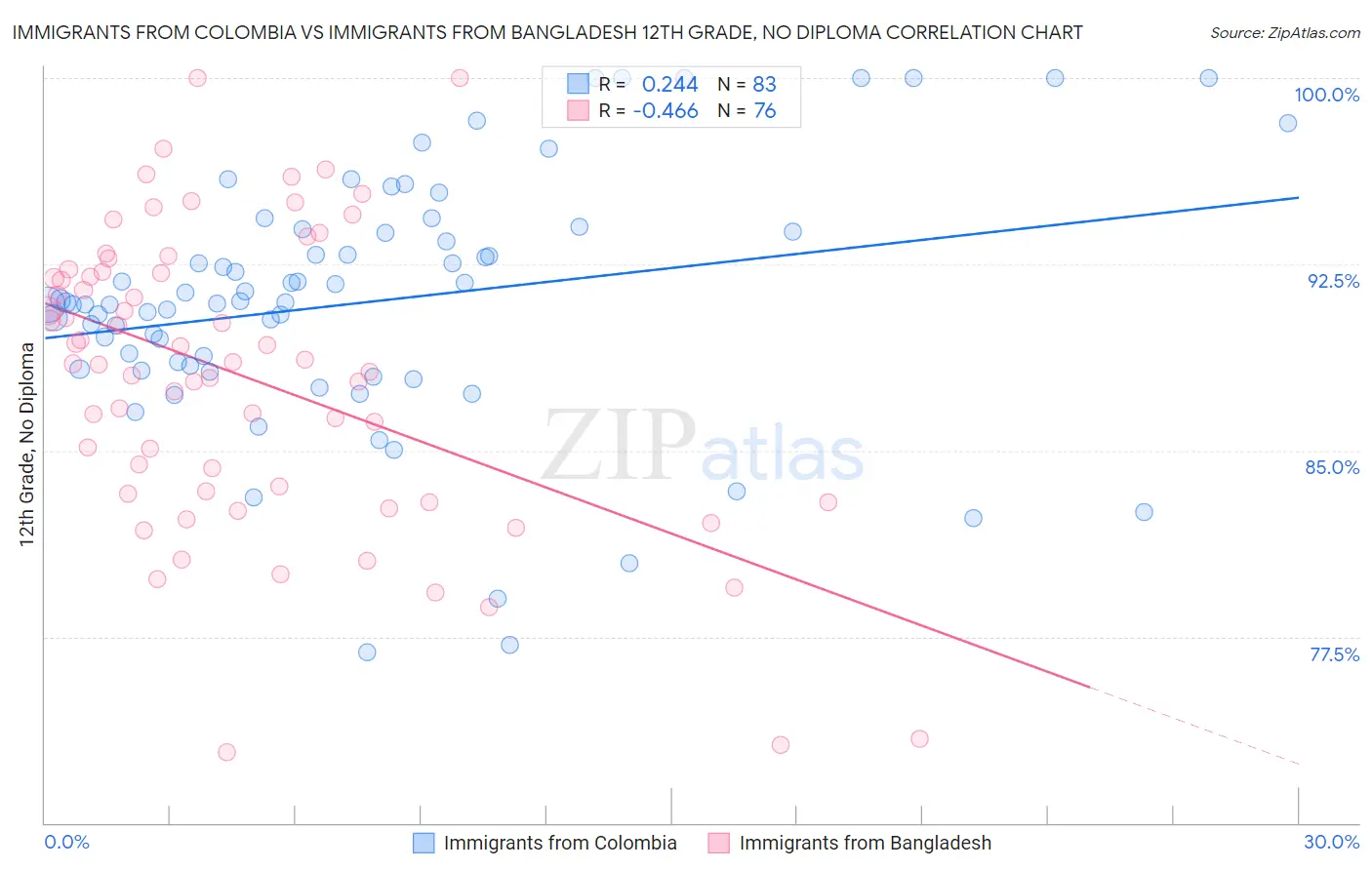 Immigrants from Colombia vs Immigrants from Bangladesh 12th Grade, No Diploma