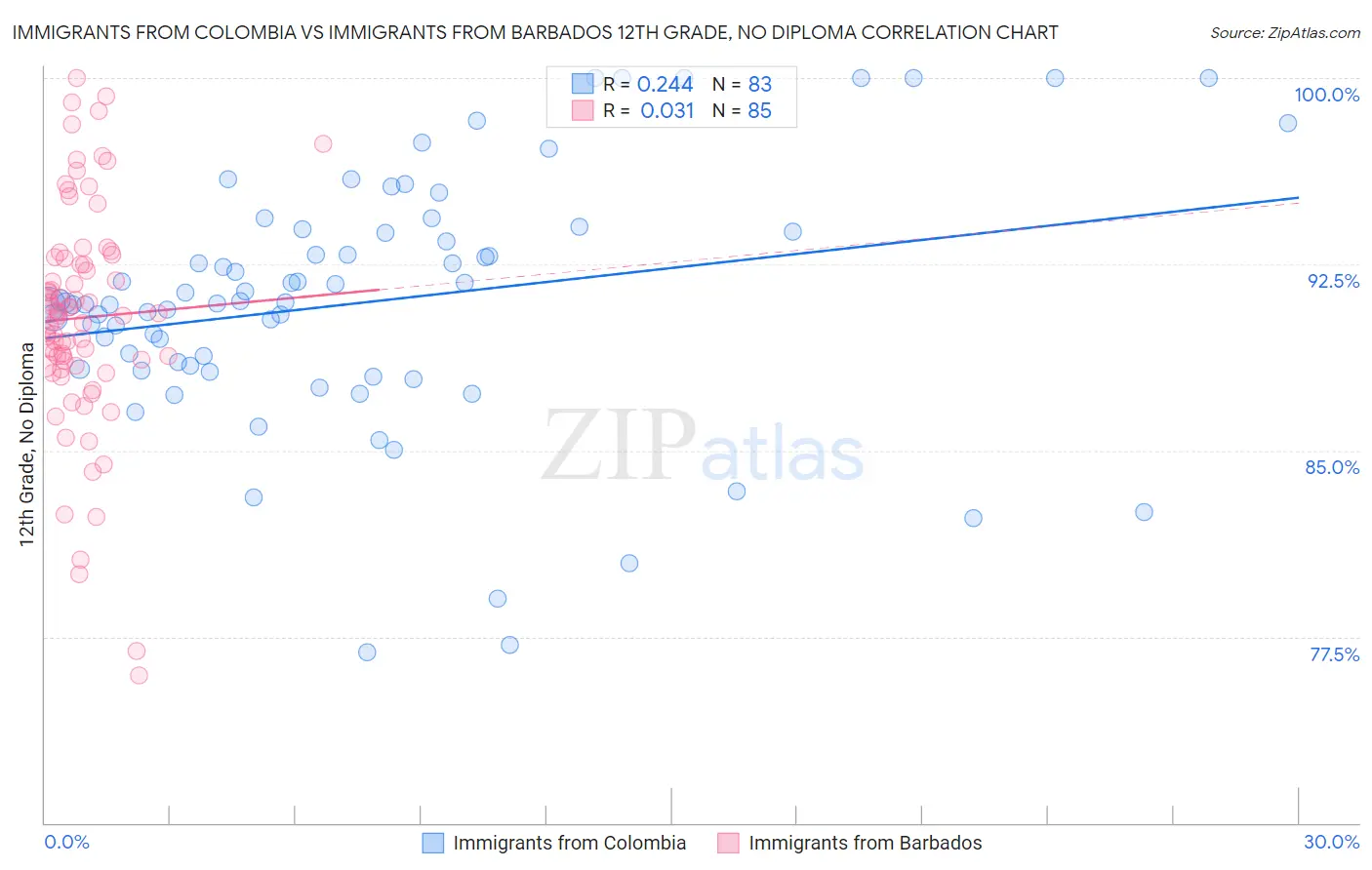 Immigrants from Colombia vs Immigrants from Barbados 12th Grade, No Diploma