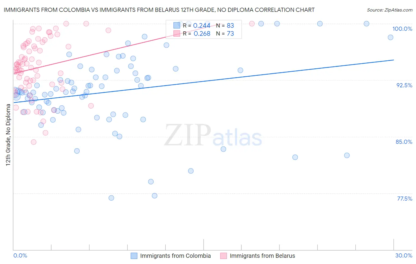 Immigrants from Colombia vs Immigrants from Belarus 12th Grade, No Diploma