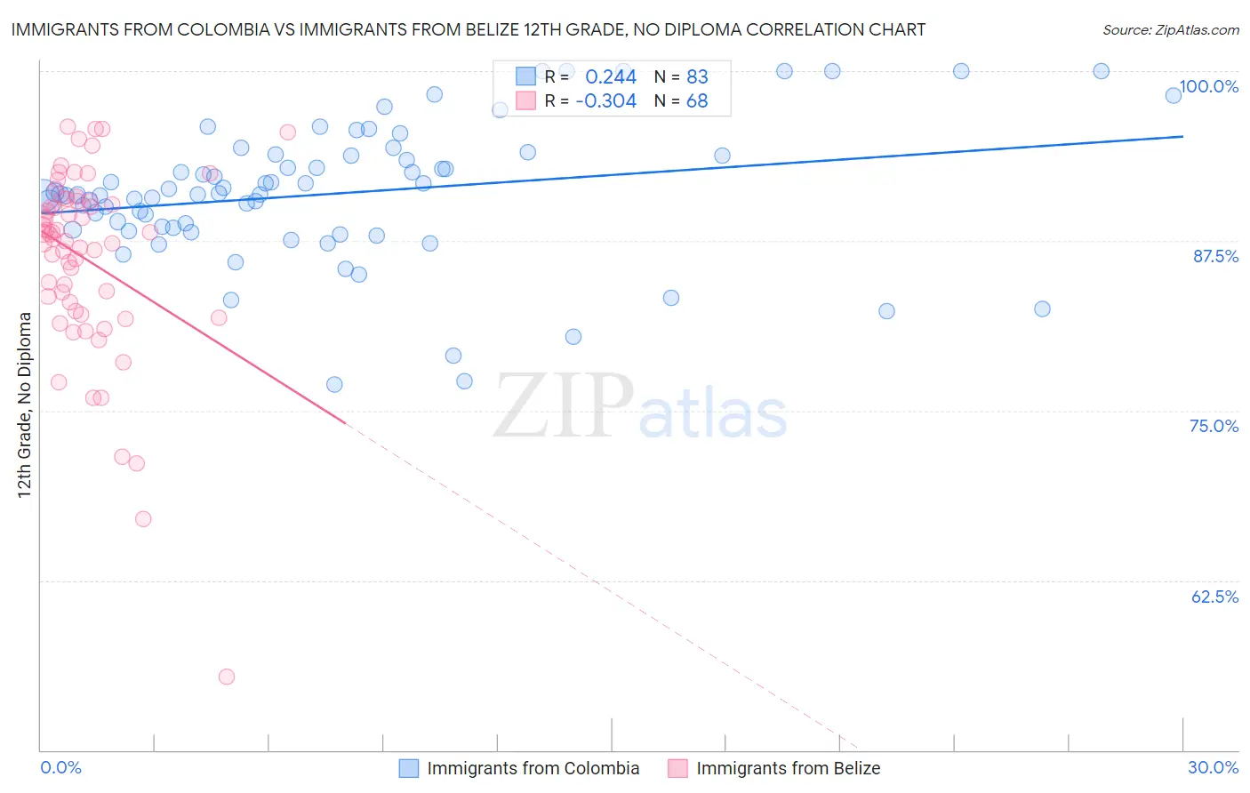Immigrants from Colombia vs Immigrants from Belize 12th Grade, No Diploma
