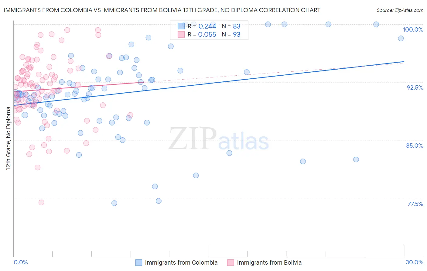 Immigrants from Colombia vs Immigrants from Bolivia 12th Grade, No Diploma