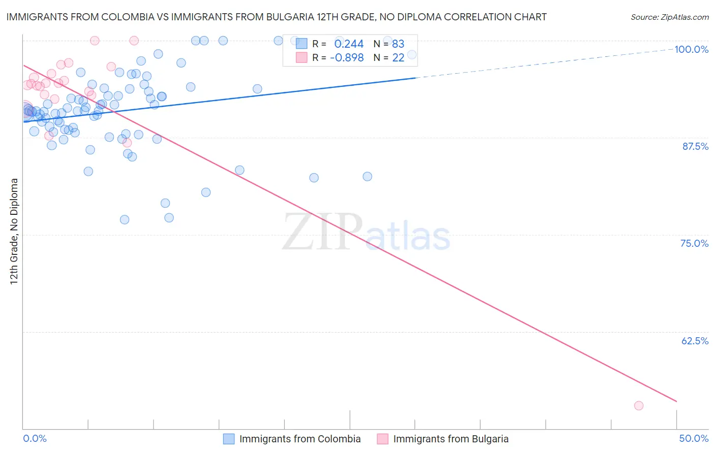 Immigrants from Colombia vs Immigrants from Bulgaria 12th Grade, No Diploma