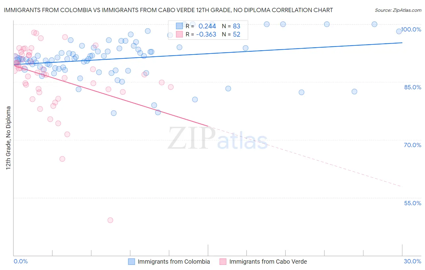 Immigrants from Colombia vs Immigrants from Cabo Verde 12th Grade, No Diploma