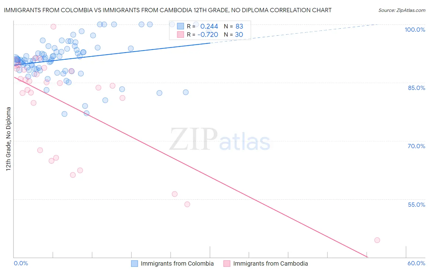 Immigrants from Colombia vs Immigrants from Cambodia 12th Grade, No Diploma