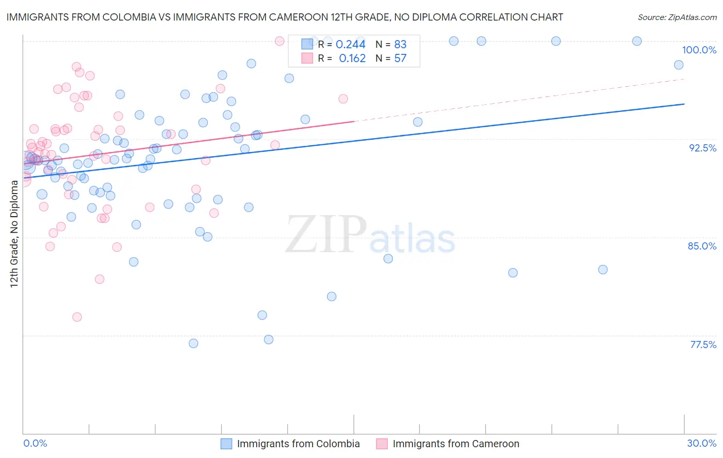 Immigrants from Colombia vs Immigrants from Cameroon 12th Grade, No Diploma