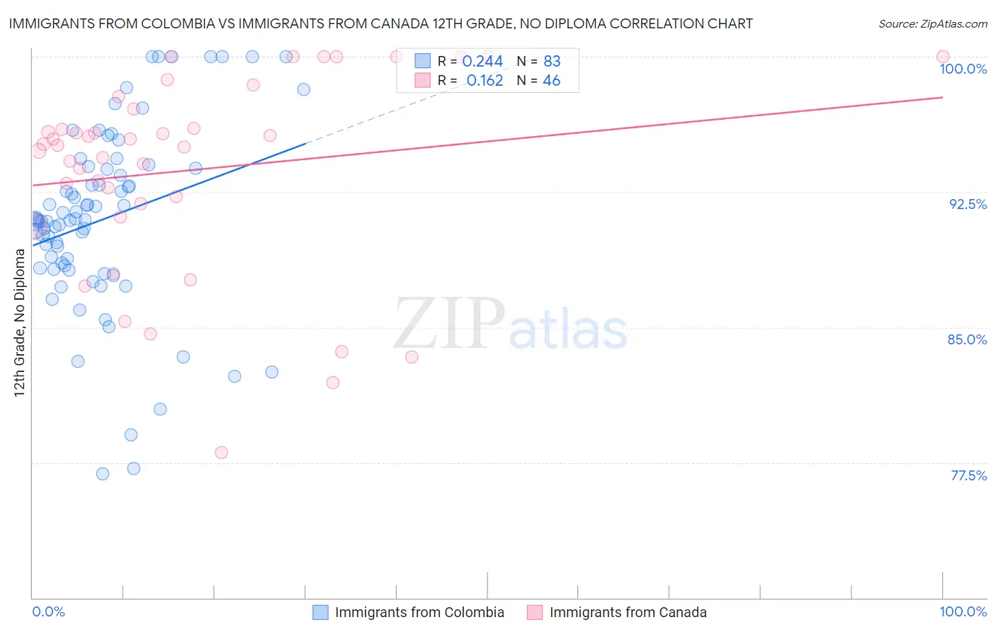 Immigrants from Colombia vs Immigrants from Canada 12th Grade, No Diploma