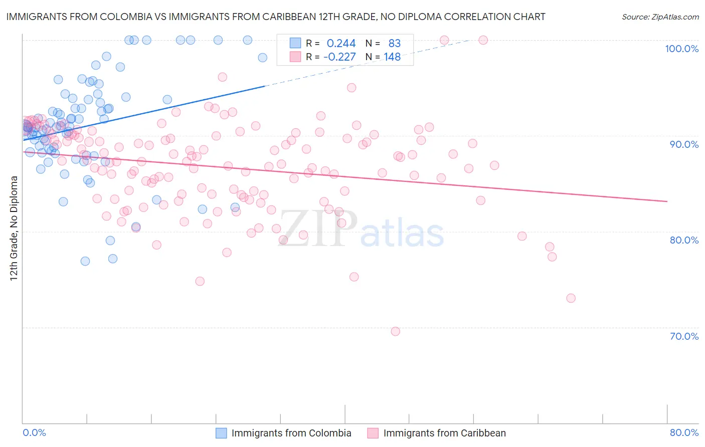 Immigrants from Colombia vs Immigrants from Caribbean 12th Grade, No Diploma