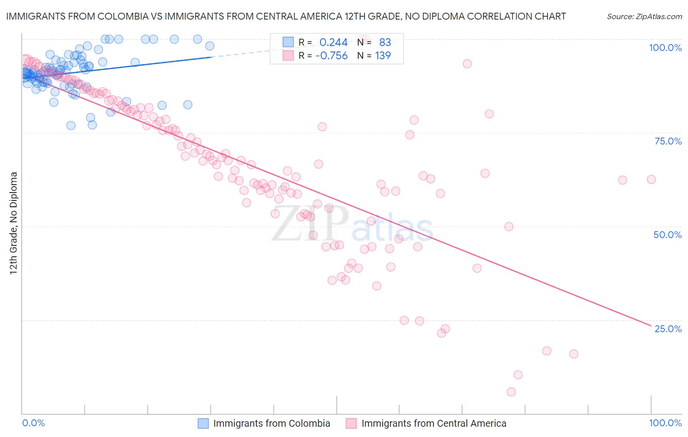 Immigrants from Colombia vs Immigrants from Central America 12th Grade, No Diploma