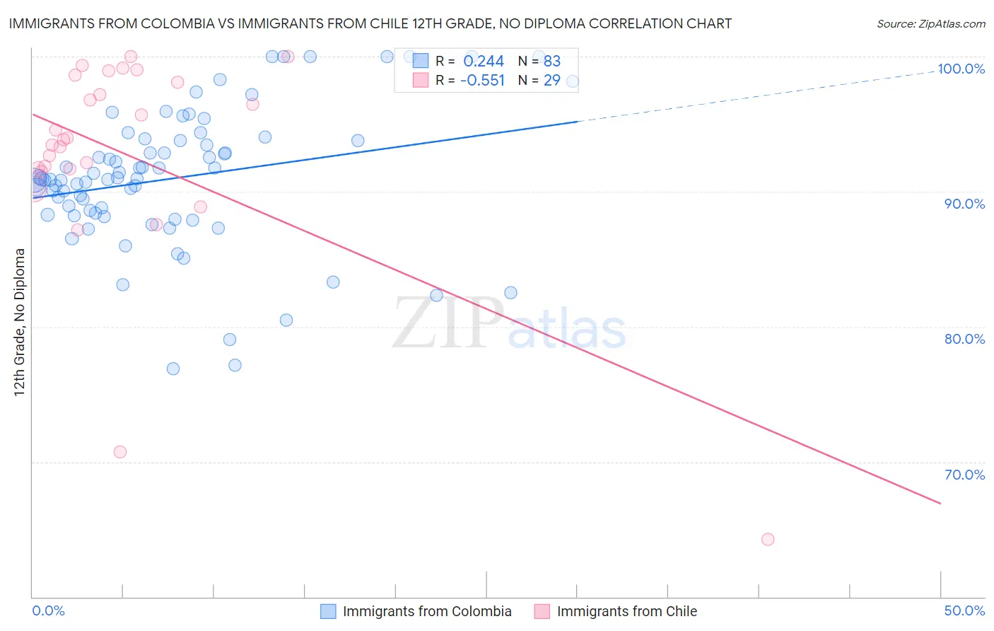 Immigrants from Colombia vs Immigrants from Chile 12th Grade, No Diploma