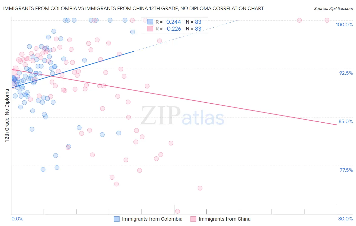 Immigrants from Colombia vs Immigrants from China 12th Grade, No Diploma
