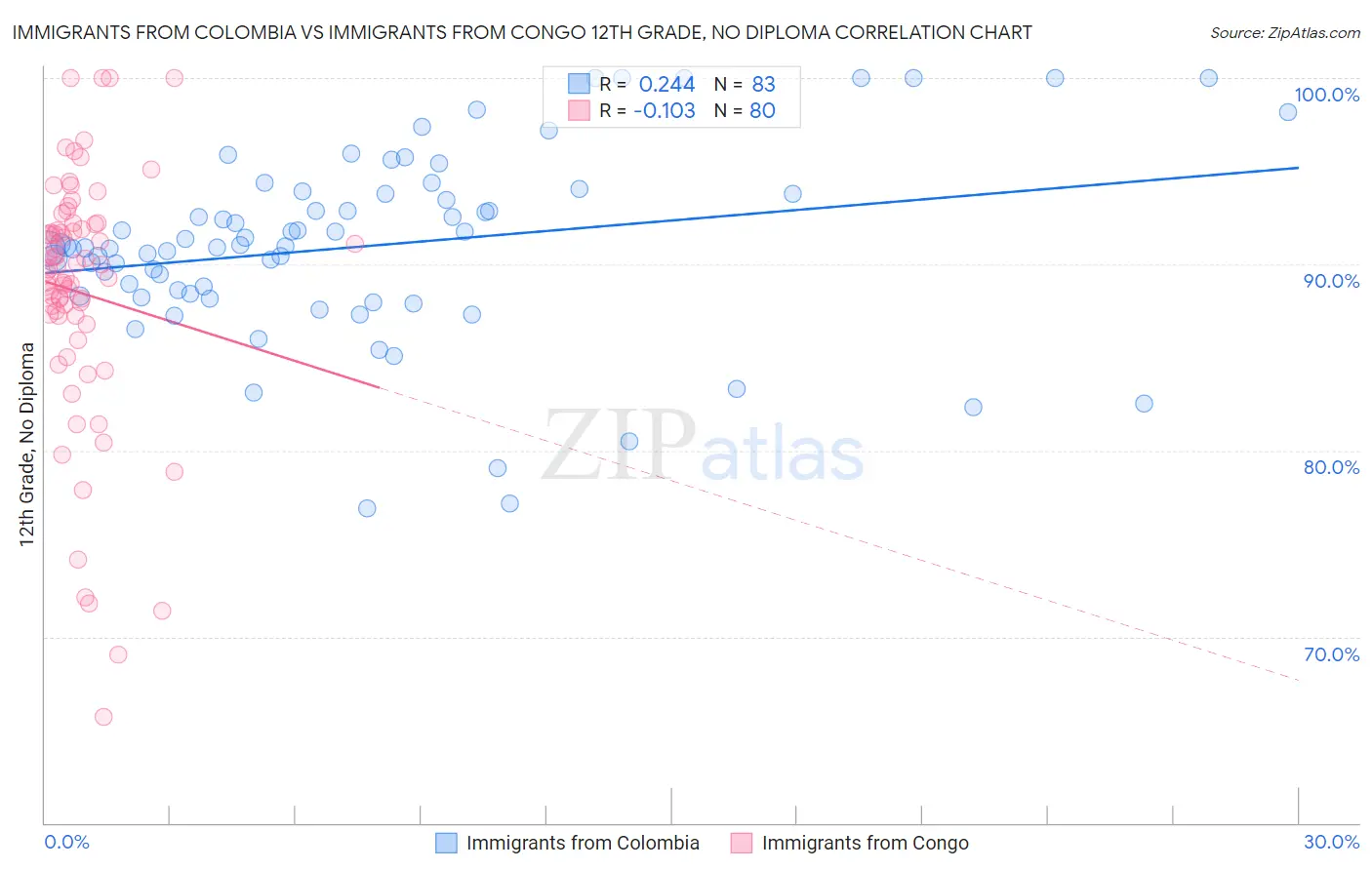 Immigrants from Colombia vs Immigrants from Congo 12th Grade, No Diploma
