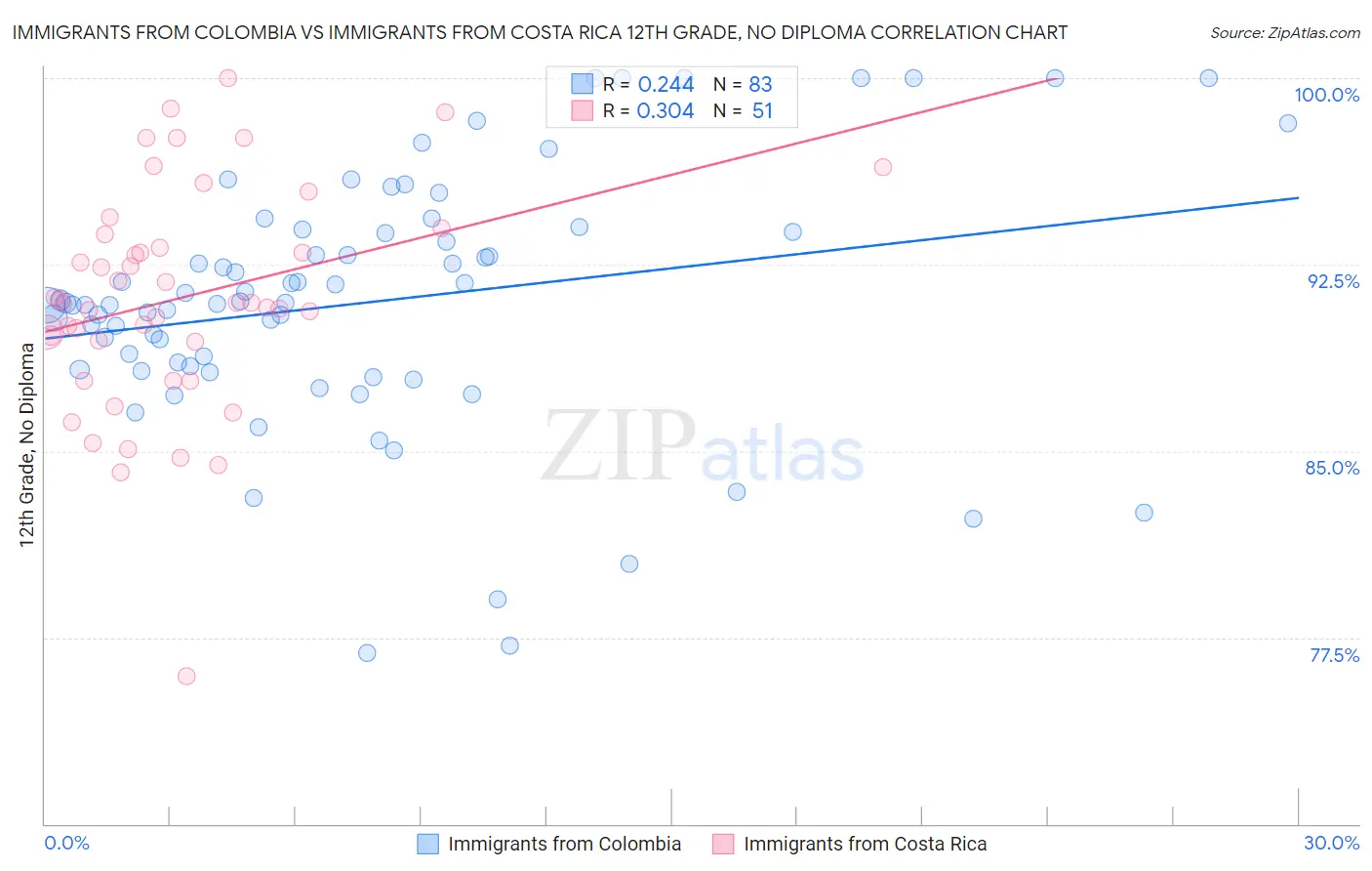 Immigrants from Colombia vs Immigrants from Costa Rica 12th Grade, No Diploma