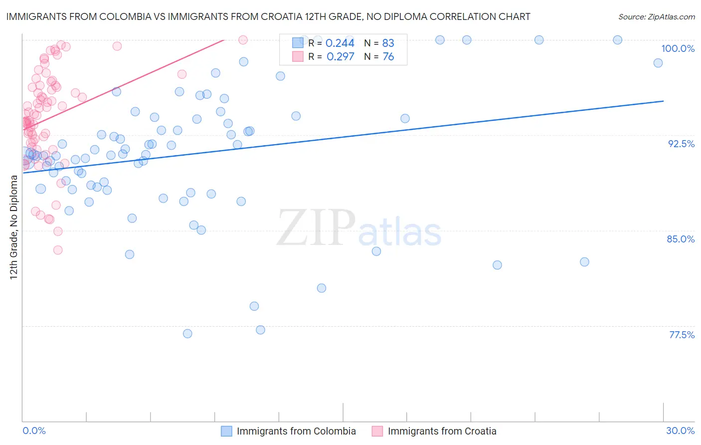 Immigrants from Colombia vs Immigrants from Croatia 12th Grade, No Diploma