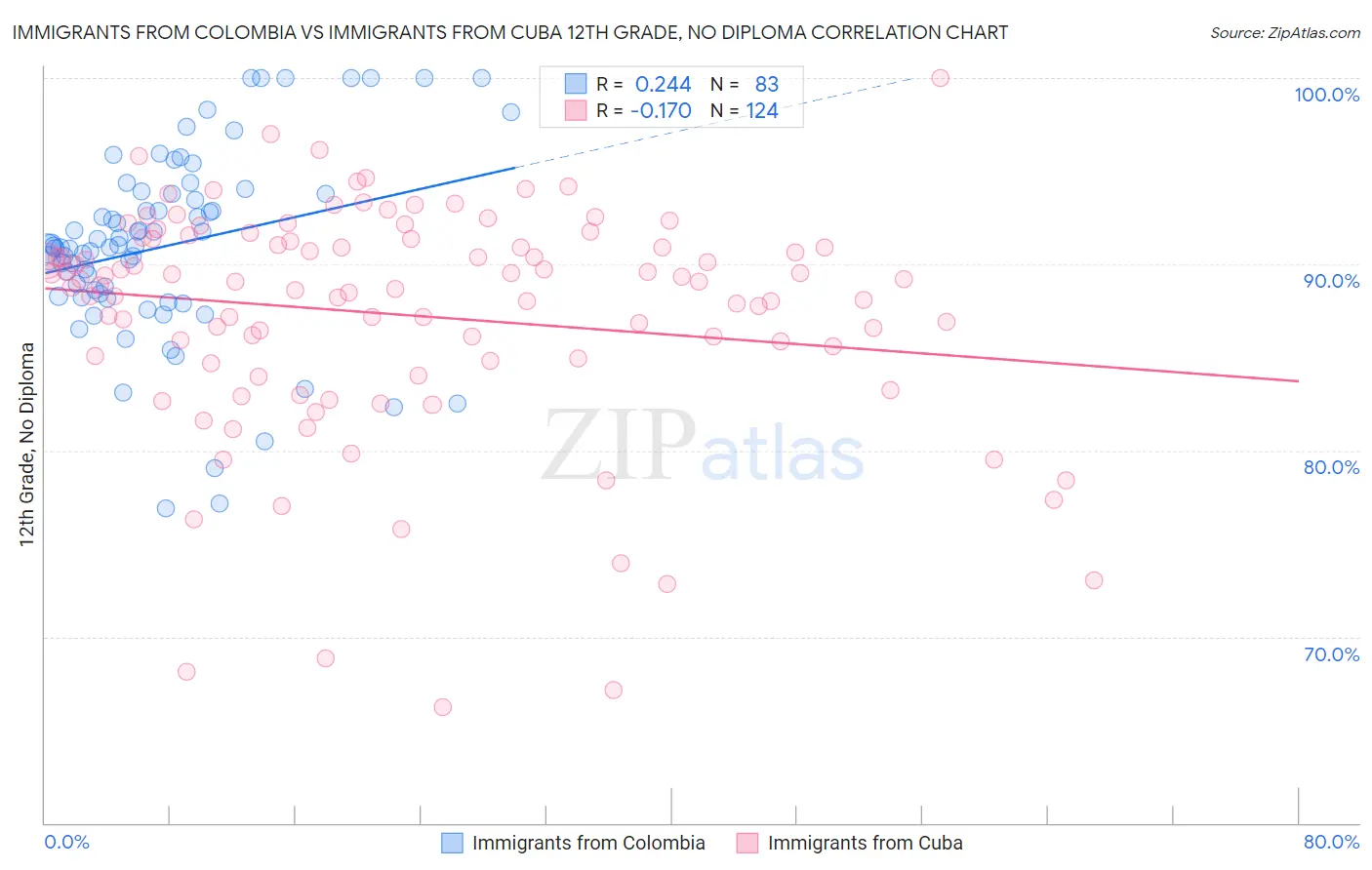 Immigrants from Colombia vs Immigrants from Cuba 12th Grade, No Diploma