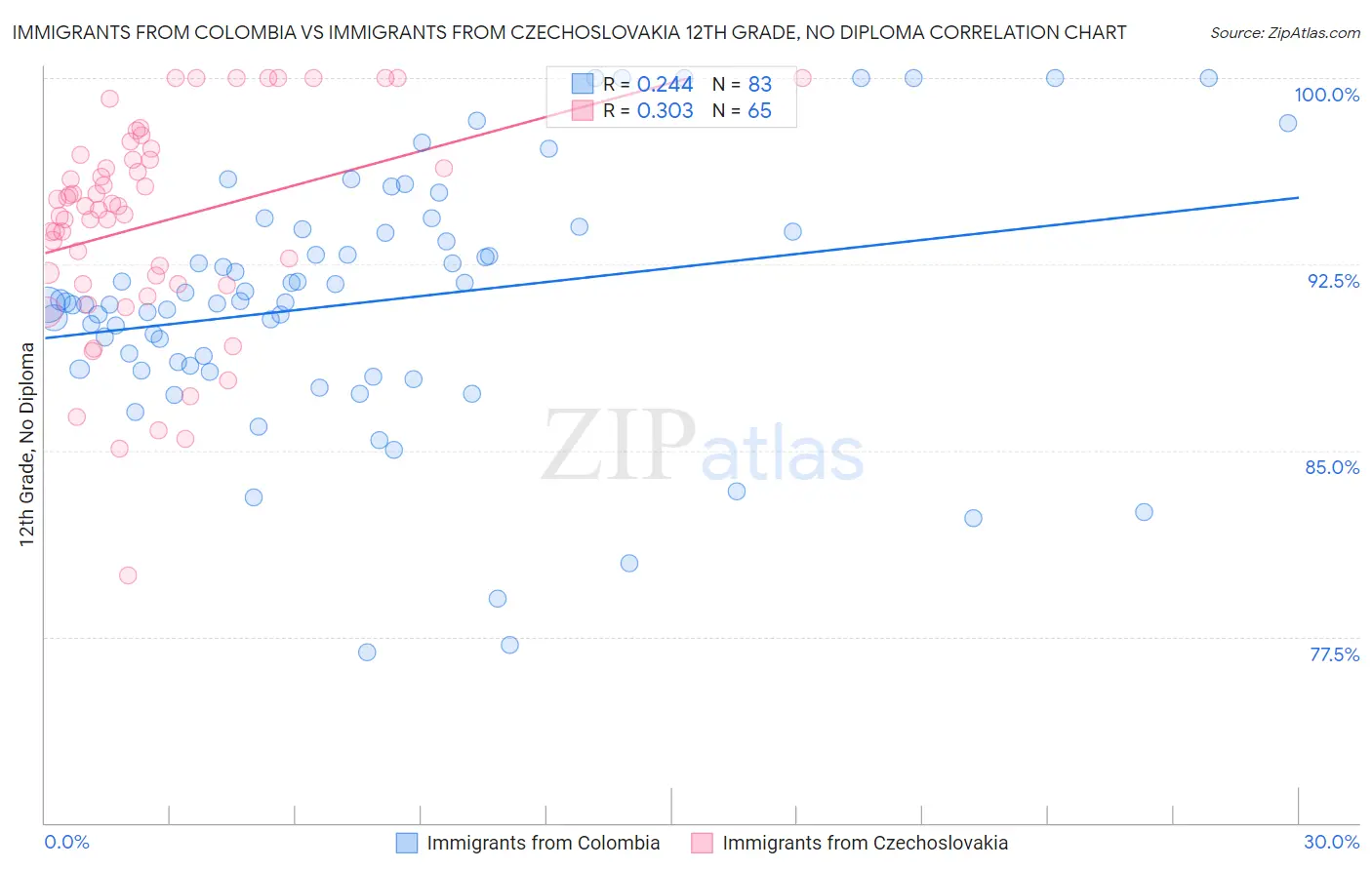 Immigrants from Colombia vs Immigrants from Czechoslovakia 12th Grade, No Diploma