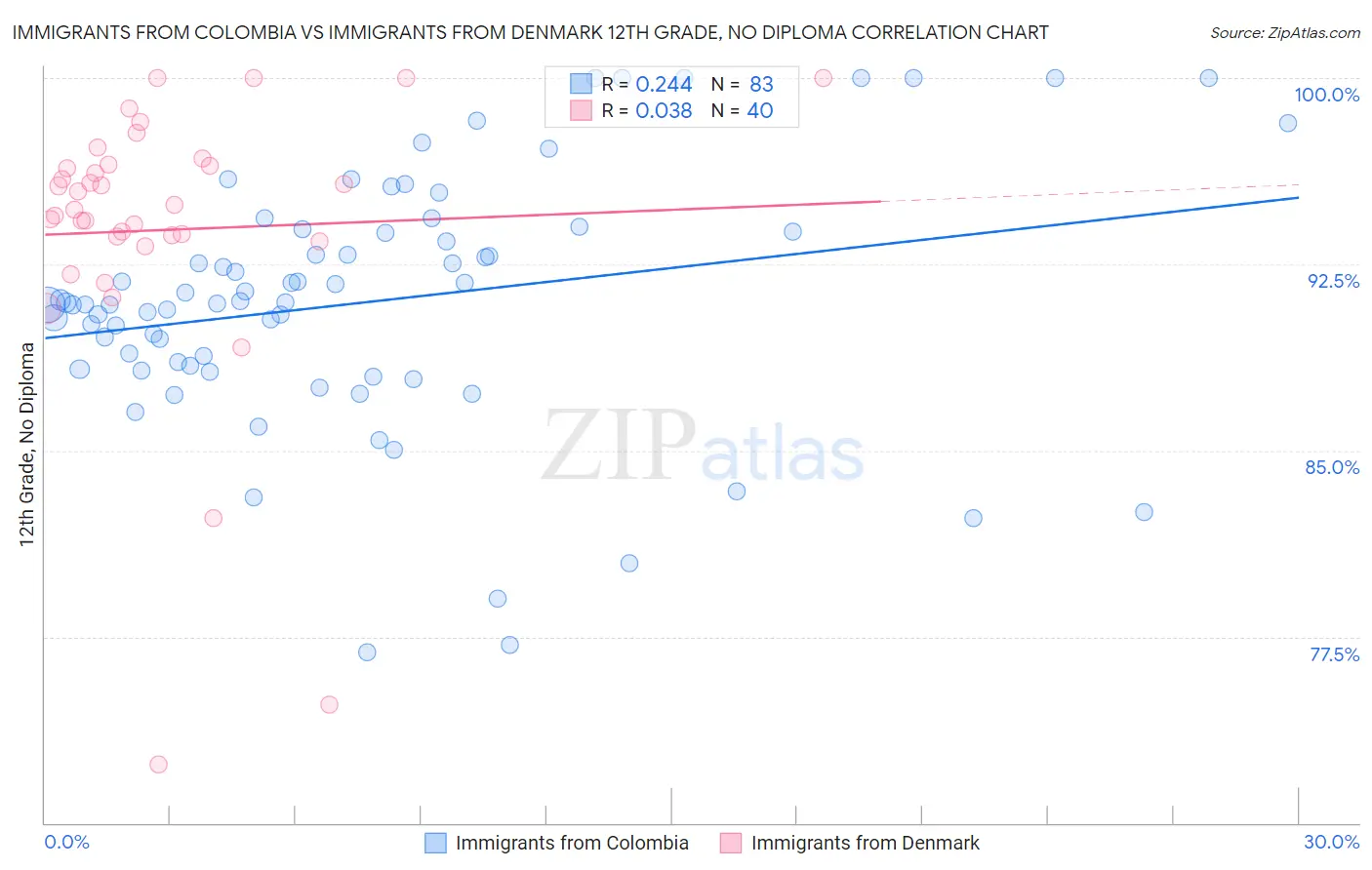 Immigrants from Colombia vs Immigrants from Denmark 12th Grade, No Diploma