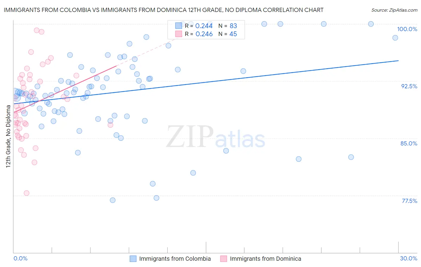 Immigrants from Colombia vs Immigrants from Dominica 12th Grade, No Diploma