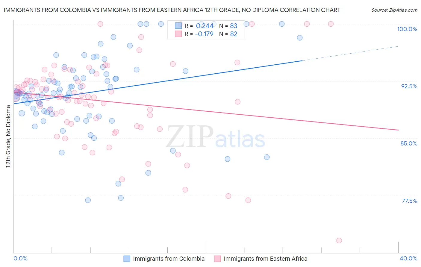 Immigrants from Colombia vs Immigrants from Eastern Africa 12th Grade, No Diploma