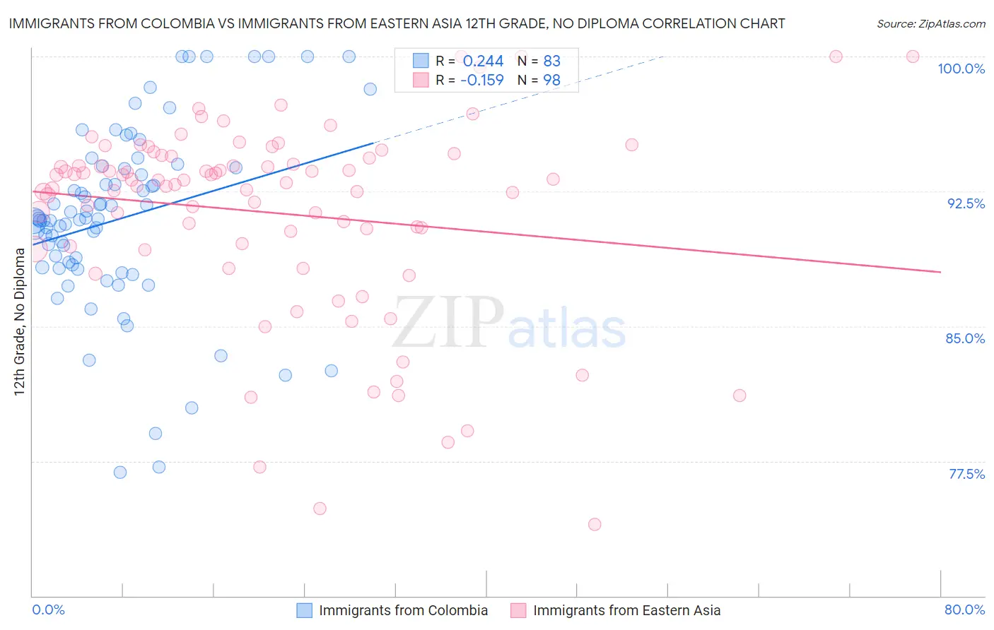 Immigrants from Colombia vs Immigrants from Eastern Asia 12th Grade, No Diploma