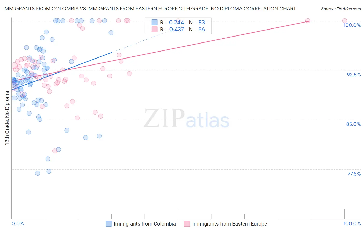 Immigrants from Colombia vs Immigrants from Eastern Europe 12th Grade, No Diploma