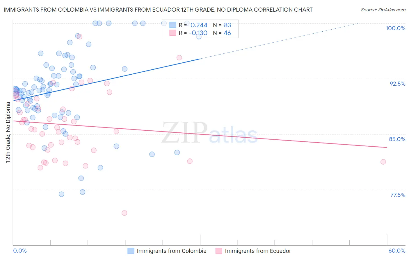 Immigrants from Colombia vs Immigrants from Ecuador 12th Grade, No Diploma