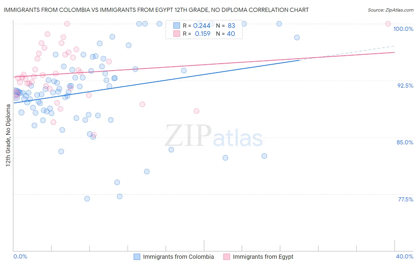 Immigrants from Colombia vs Immigrants from Egypt 12th Grade, No Diploma