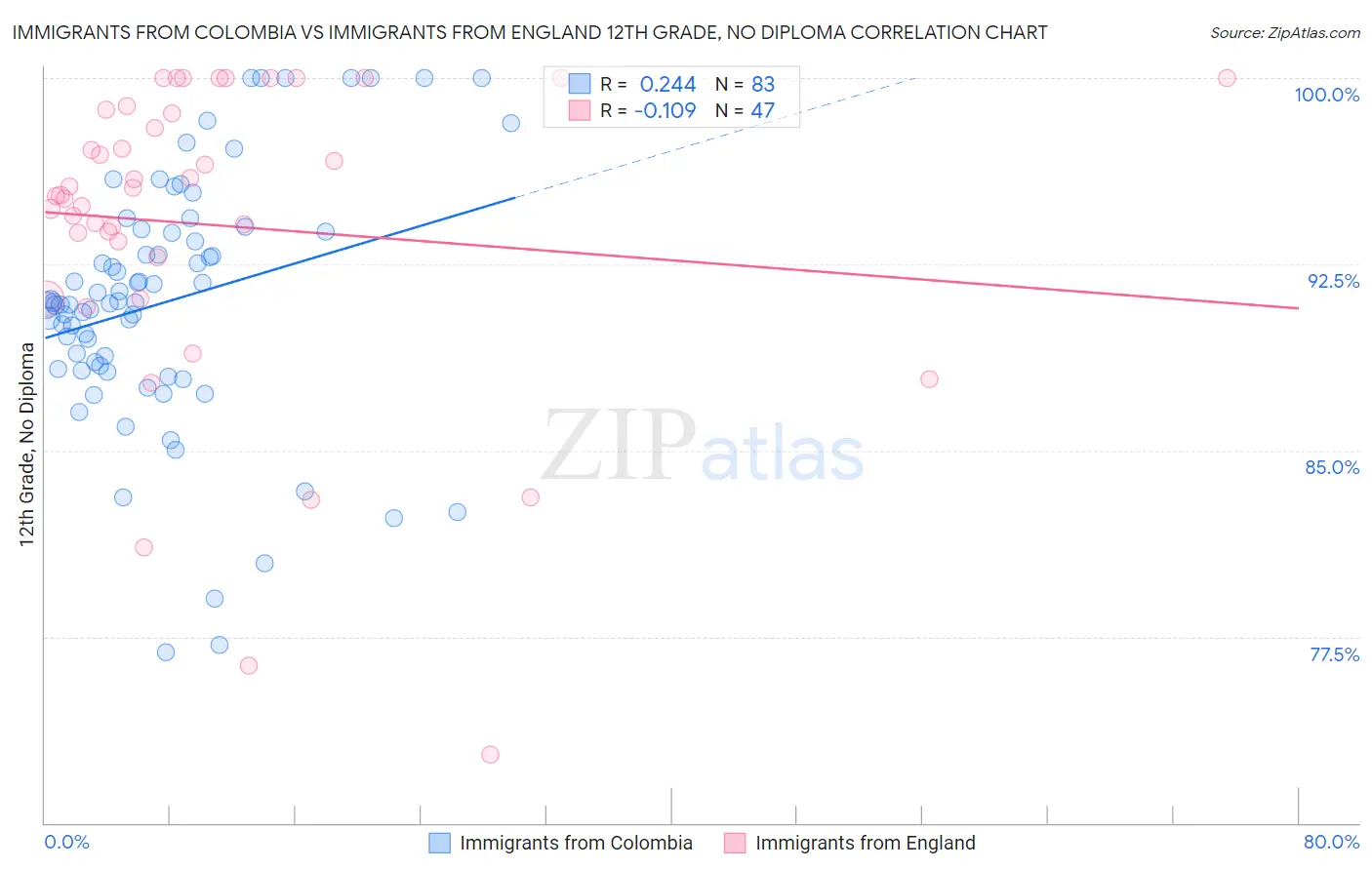 Immigrants from Colombia vs Immigrants from England 12th Grade, No Diploma
