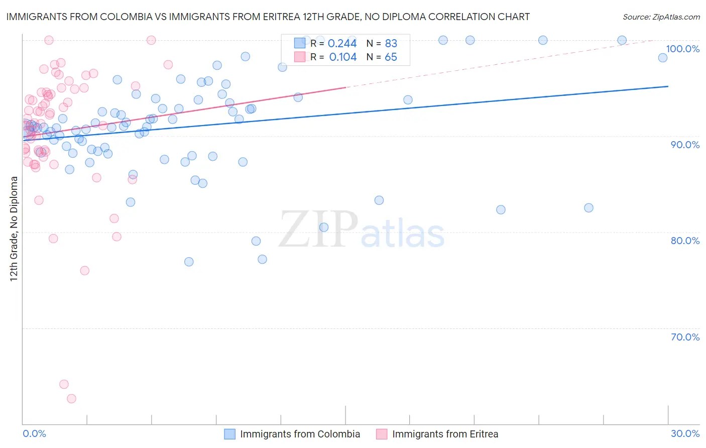 Immigrants from Colombia vs Immigrants from Eritrea 12th Grade, No Diploma