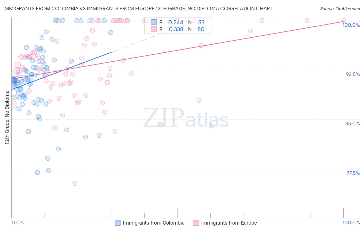 Immigrants from Colombia vs Immigrants from Europe 12th Grade, No Diploma
