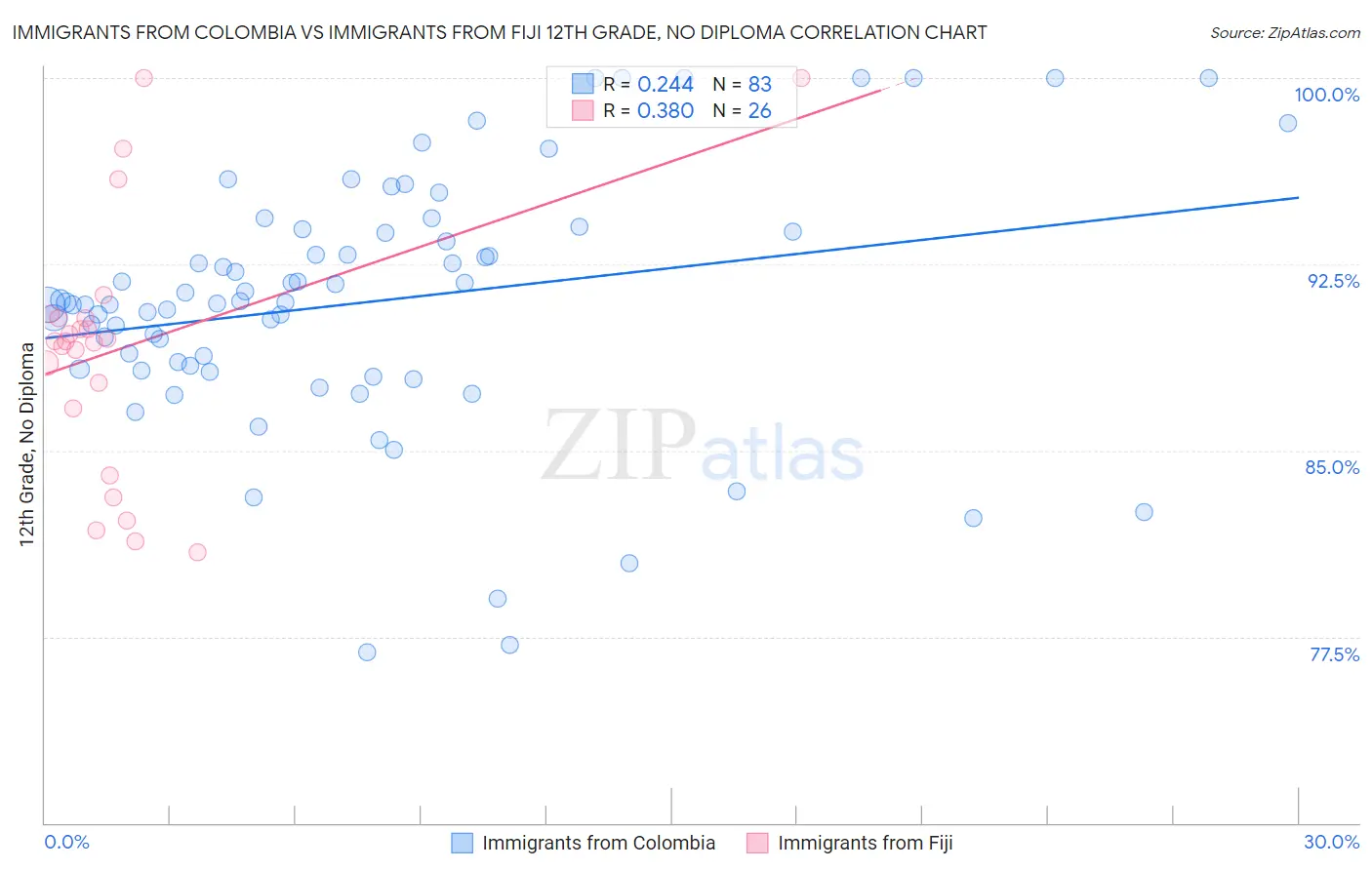 Immigrants from Colombia vs Immigrants from Fiji 12th Grade, No Diploma
