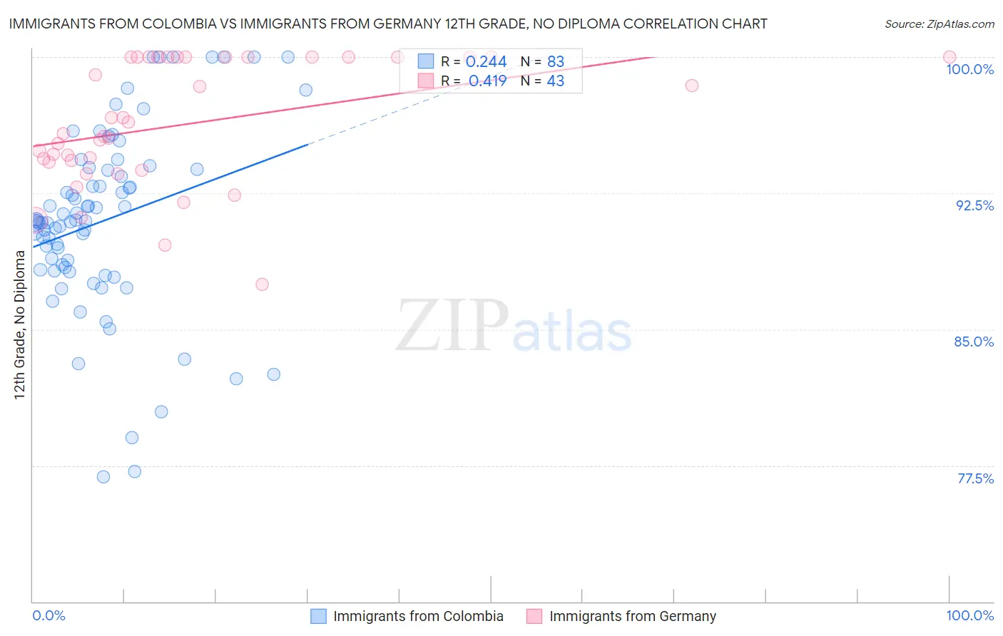 Immigrants from Colombia vs Immigrants from Germany 12th Grade, No Diploma