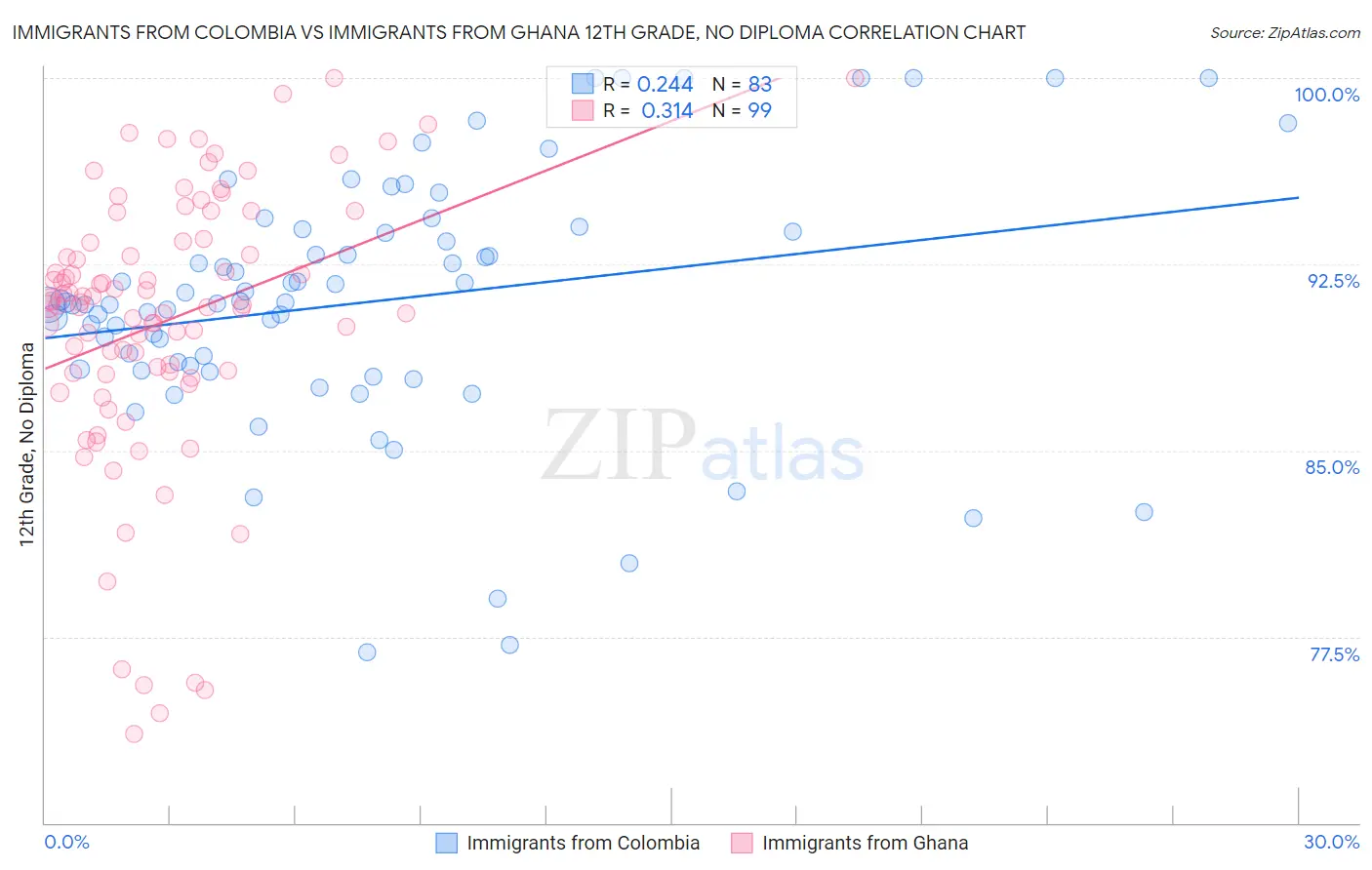 Immigrants from Colombia vs Immigrants from Ghana 12th Grade, No Diploma