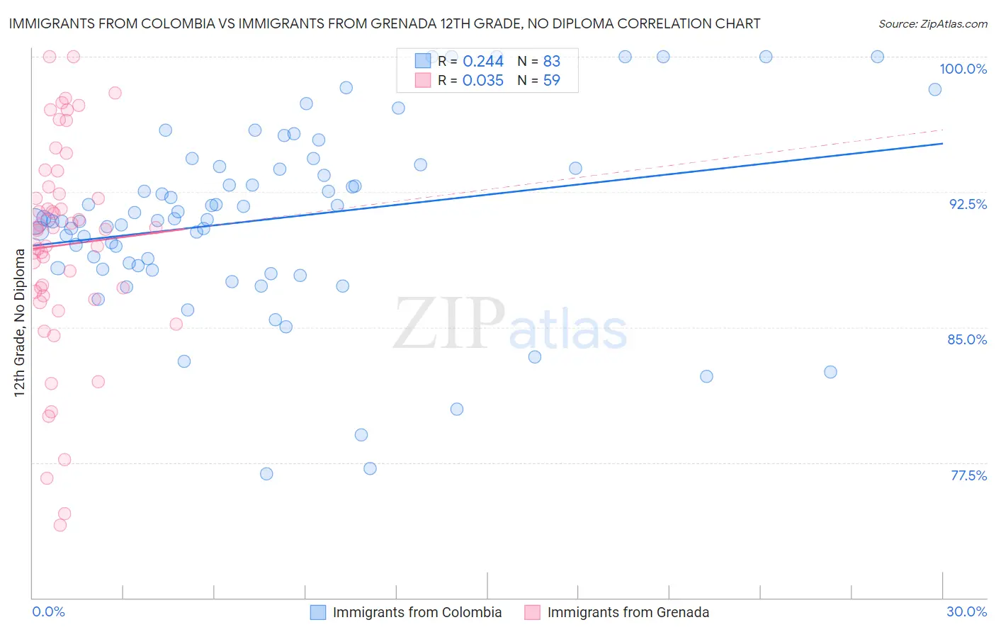 Immigrants from Colombia vs Immigrants from Grenada 12th Grade, No Diploma