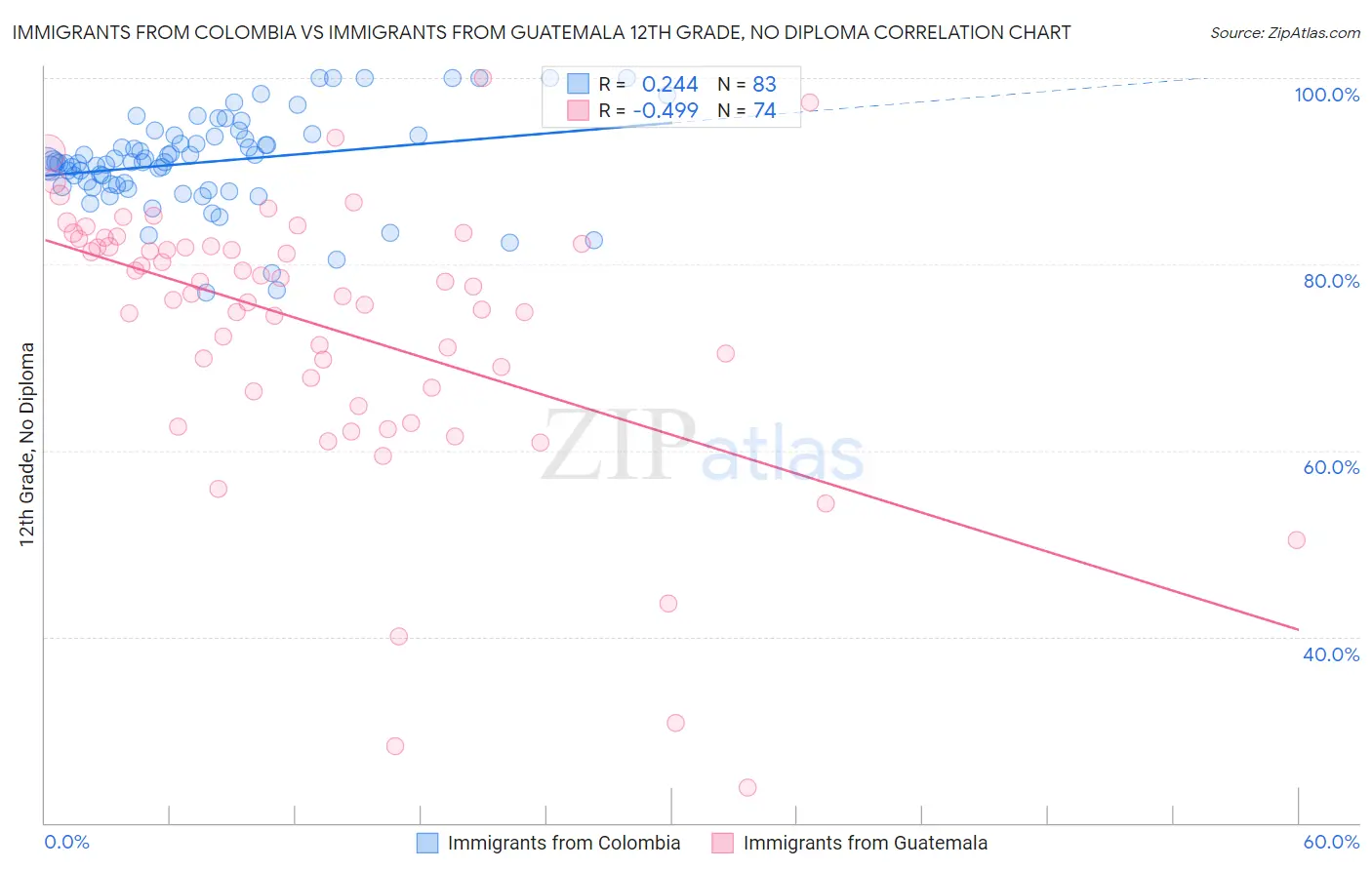 Immigrants from Colombia vs Immigrants from Guatemala 12th Grade, No Diploma